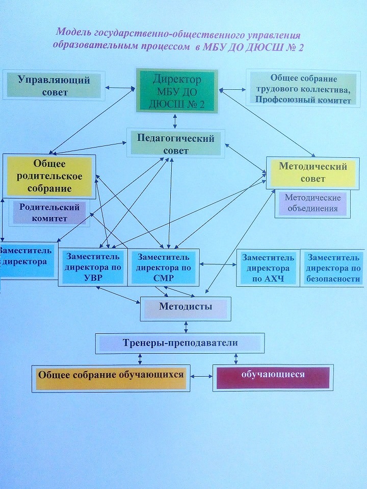 Управление учреждениями дополнительного образования детей. Структура и органы управления образовательной организацией ДЮСШ.